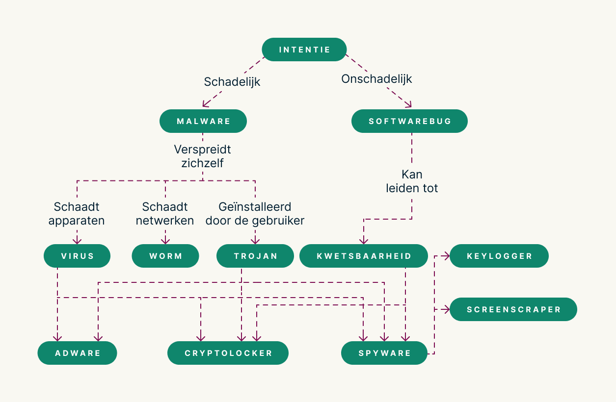 Een overzicht van de soorten malware.