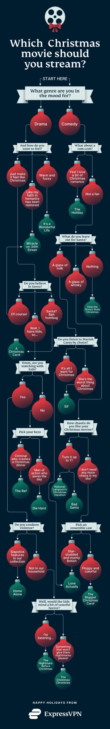 Christmas movie flowchart.