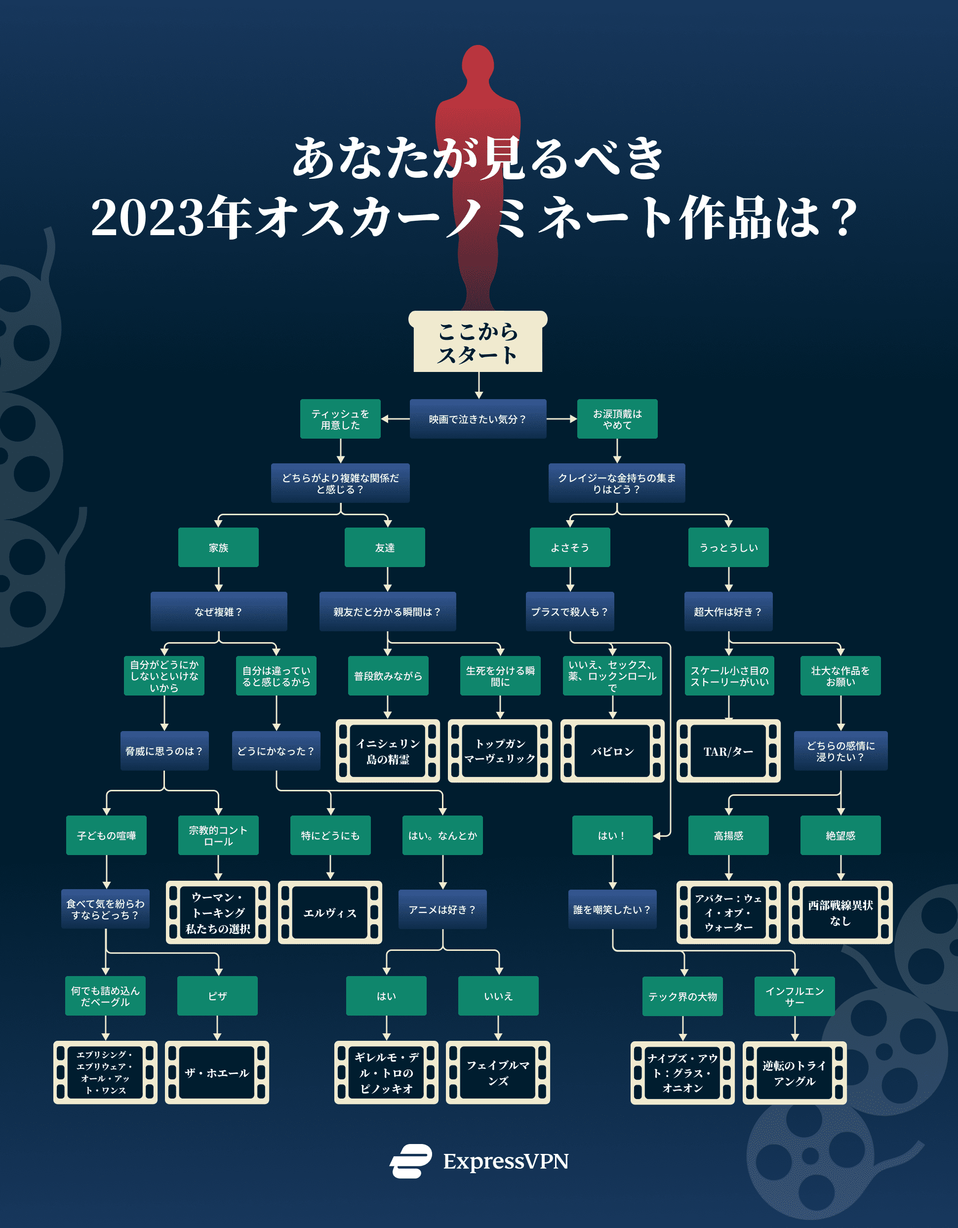 2023年アカデミー賞(オスカー)ノミネート作品