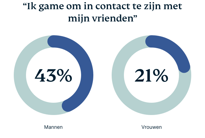 Gamen voor contact met vrienden