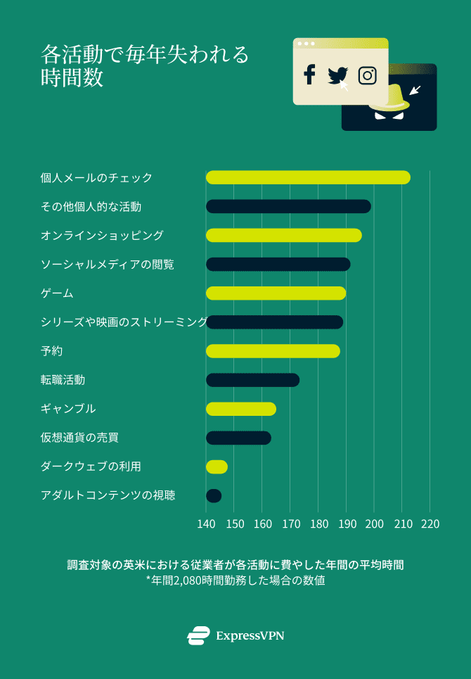 各活動で毎年失われる時間数