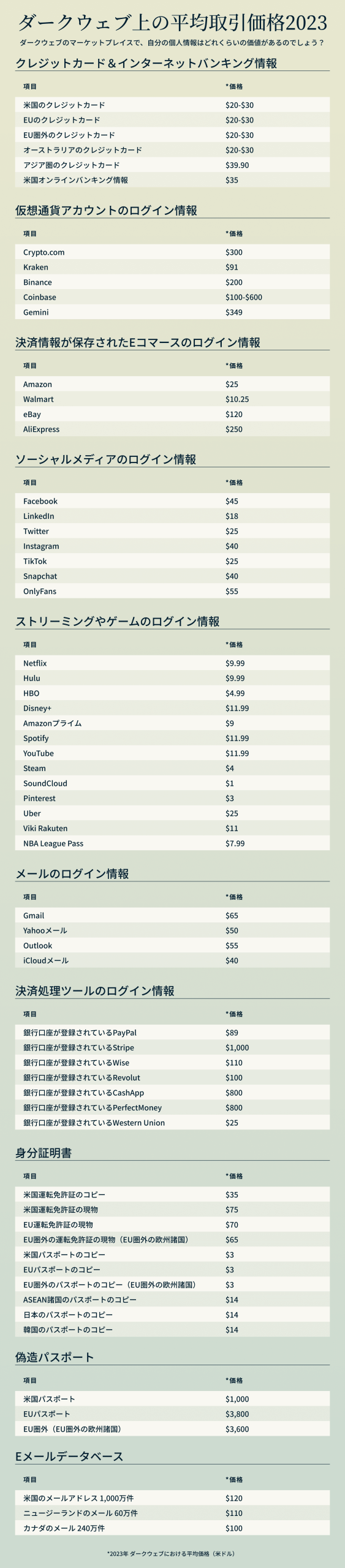 ダークウェブ上の平均取引価格2023