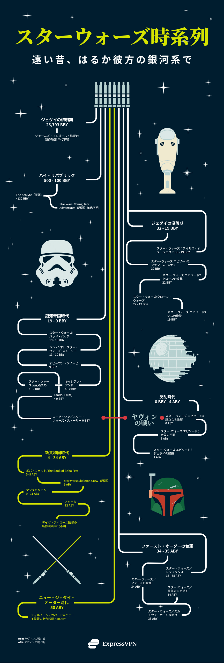 スターウォーズ時系列