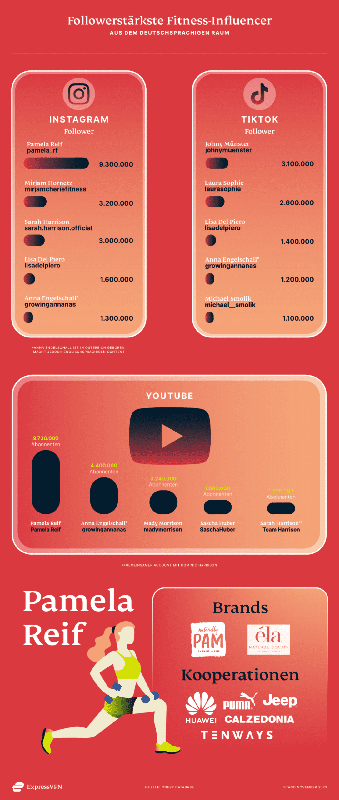 Rangliste der followerstärksten Fitness-Influencer