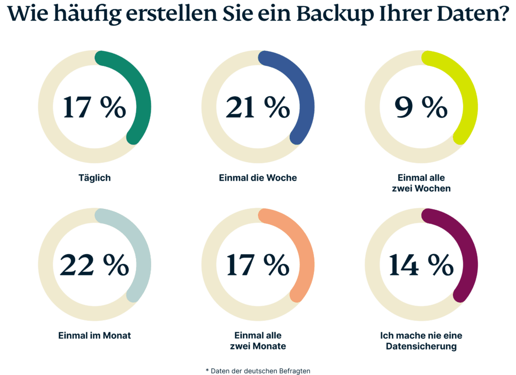 Backup Gewohnheiten Wie Oft De 1024x745 1