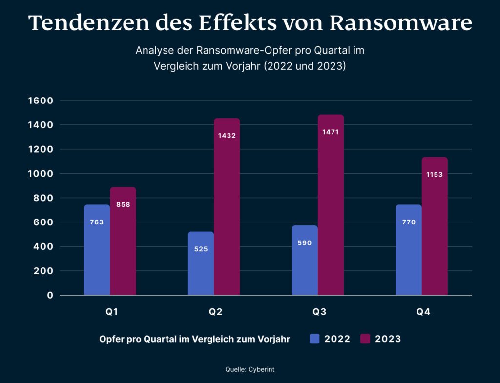 Ransomware Angriffe Trends 1024x785 1
