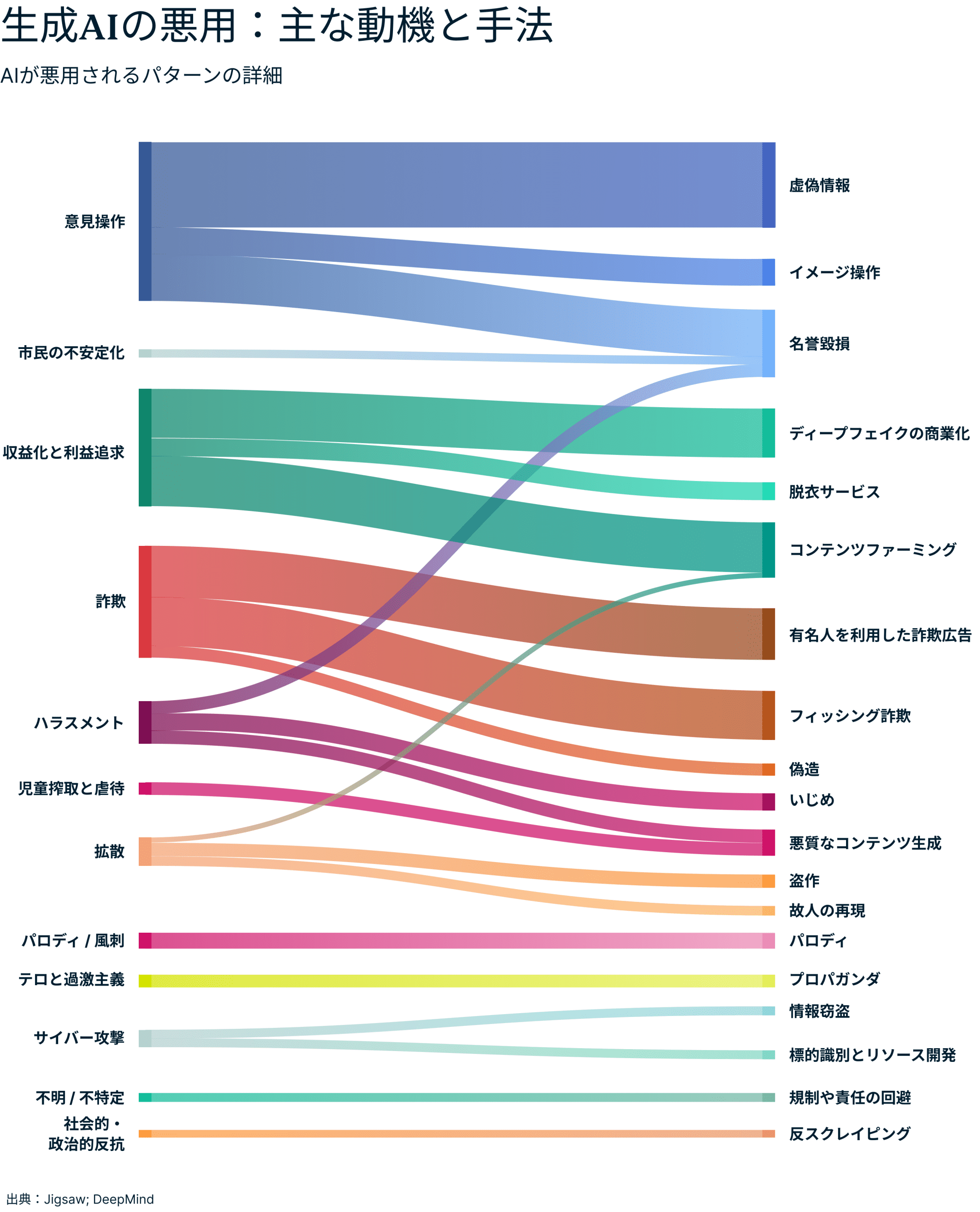 生成AIの悪用:主な動機と手法