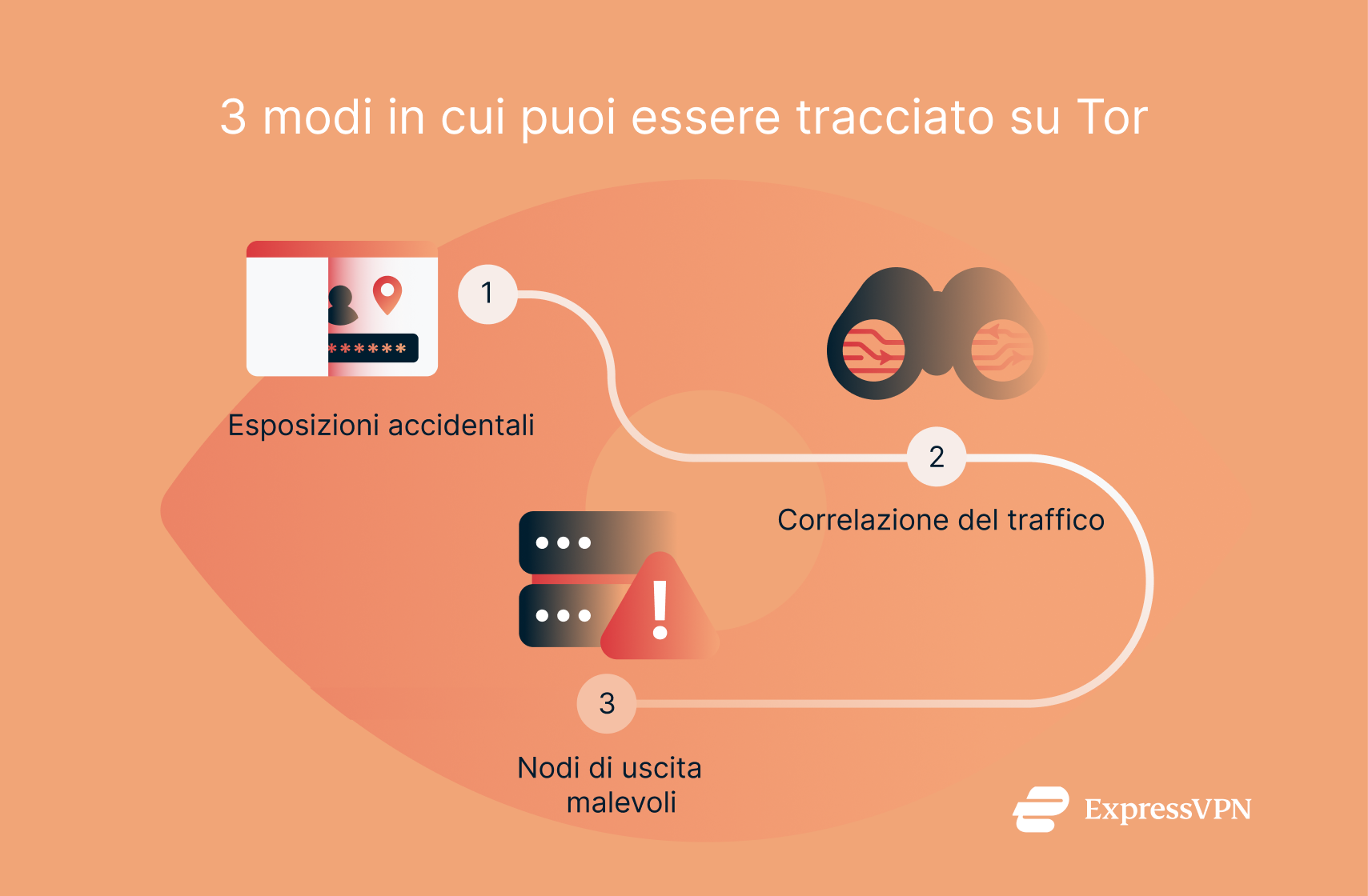 An infographic listing three ways users can be tracked on Tor.