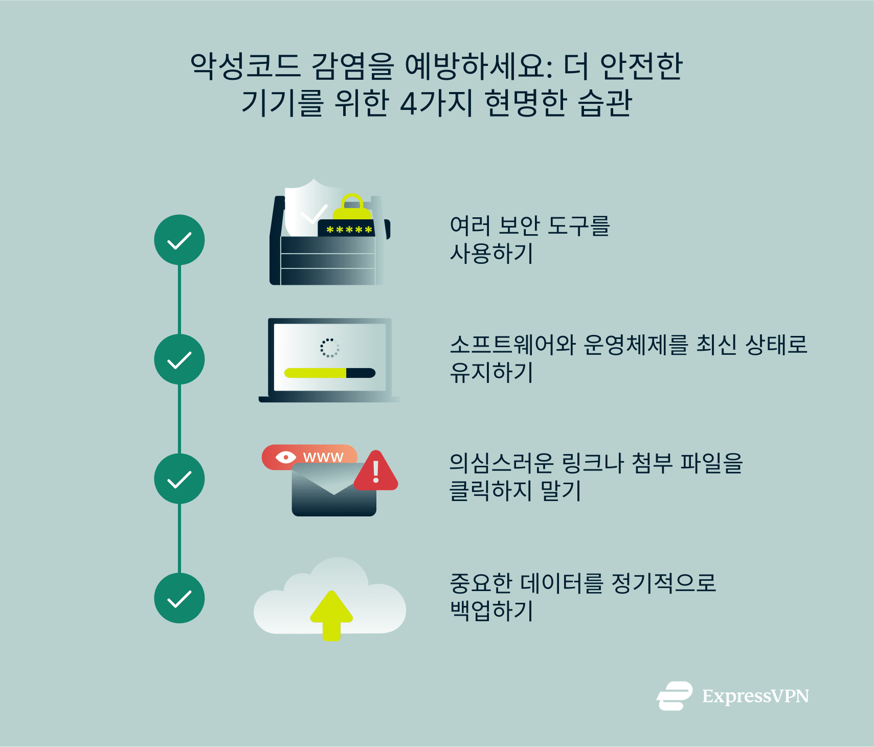 An infographic showing 4 smart habits for preventing malware infections