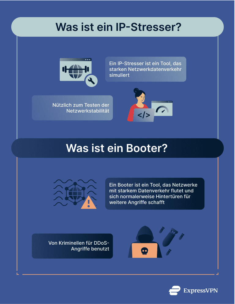 Infographic describing the difference between an IP stresser and a booter.