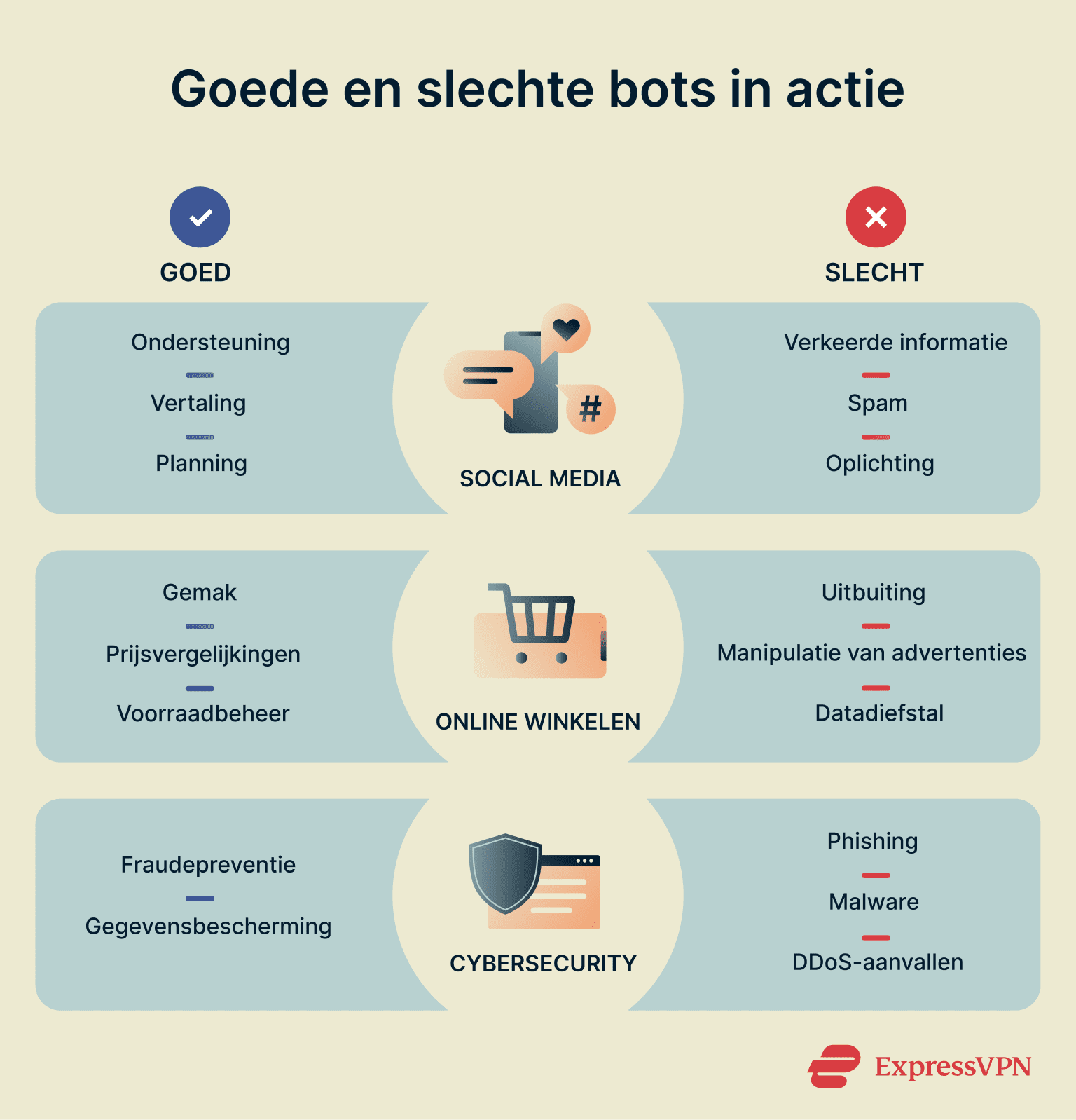 A list of ways in which bots are used for good and bad purposes in fields like e-commerce and social media.