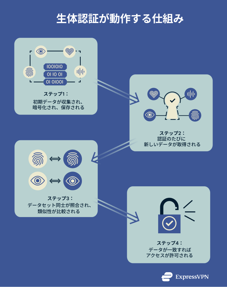 What Is Biometrics Biometrics In Action 1
