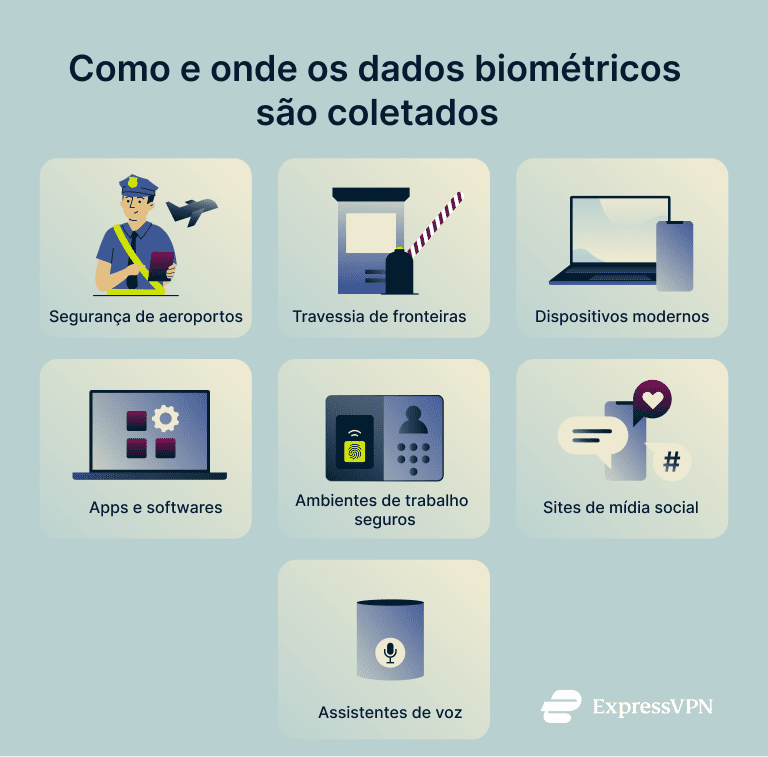 What Is Biometrics How And Where Biometric Data Is Gathered 4 1 1
