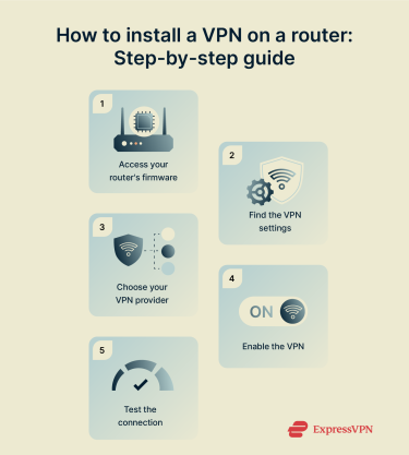 A quick step-by-step guide of how to install VPN on a router.