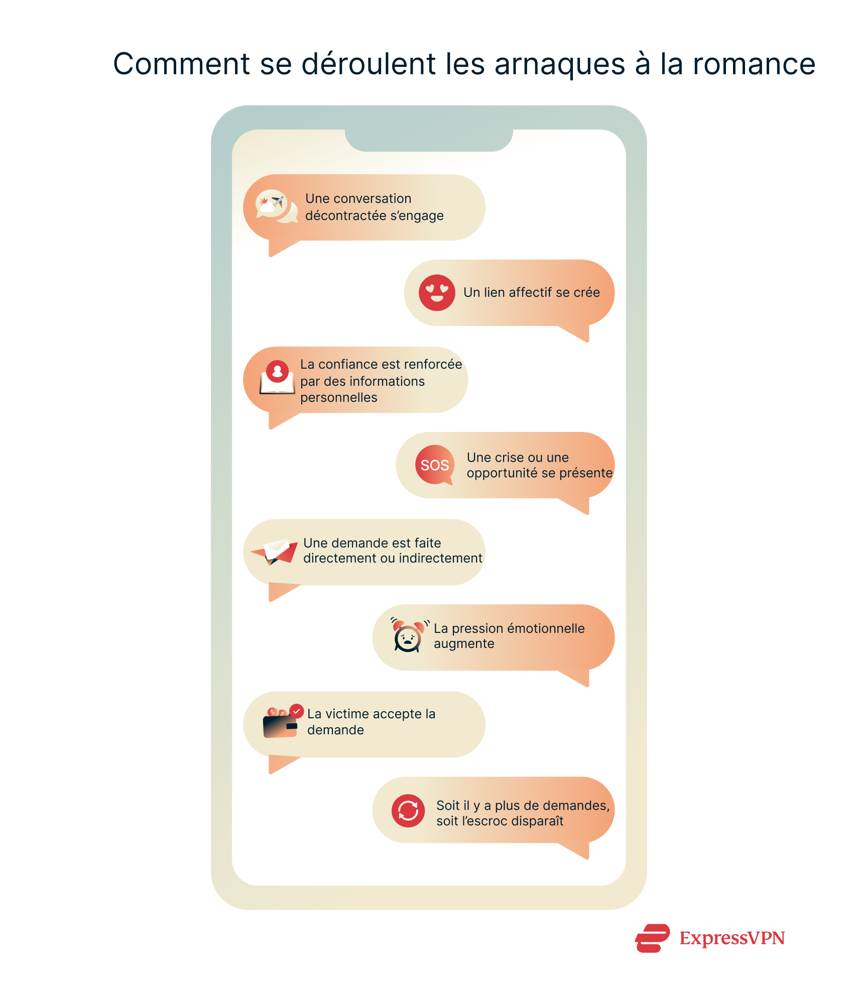 Illustration showing the romance scam process.