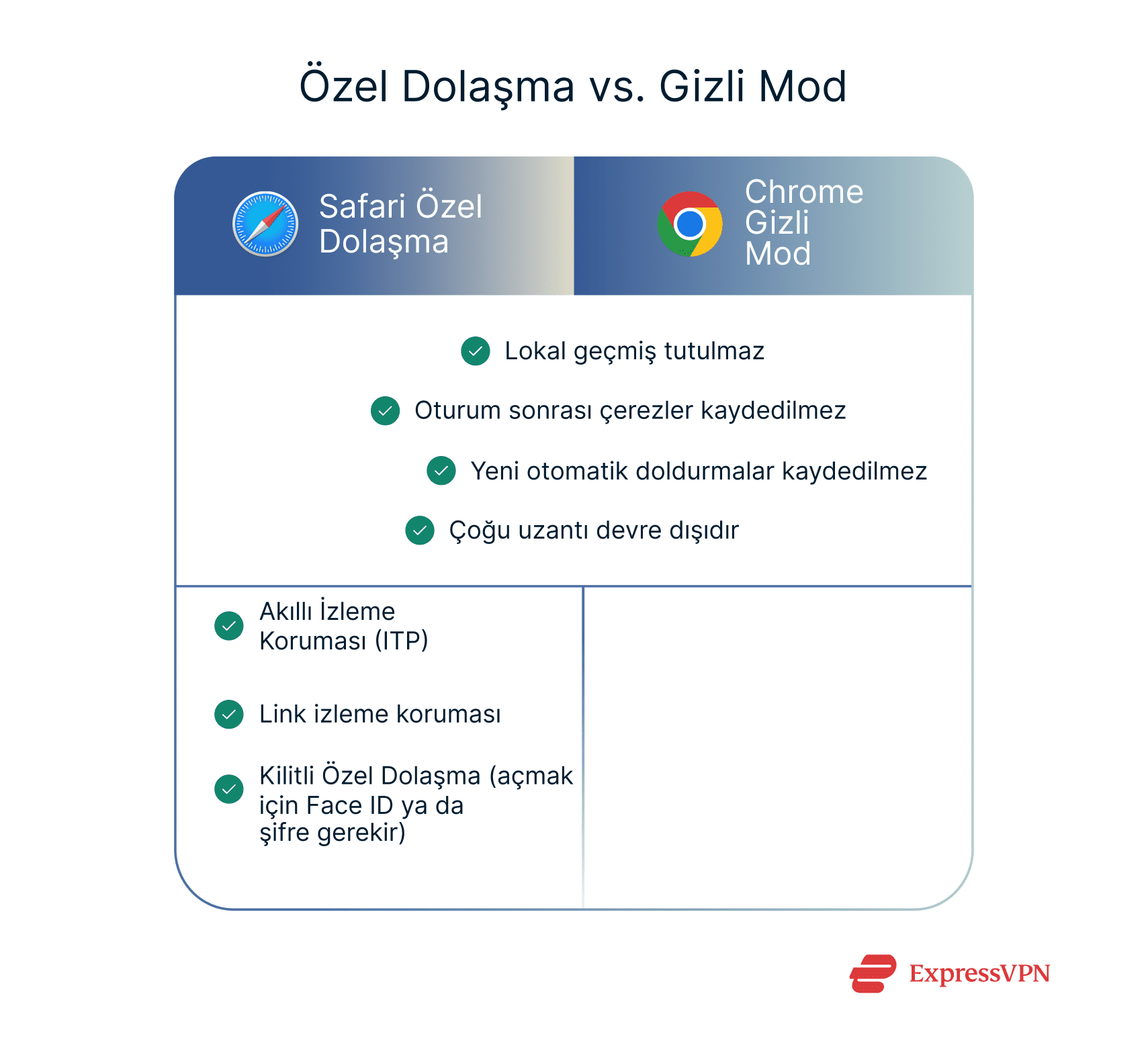 Shared features and differences between Safari Private Browsing and Chrome Incognito.