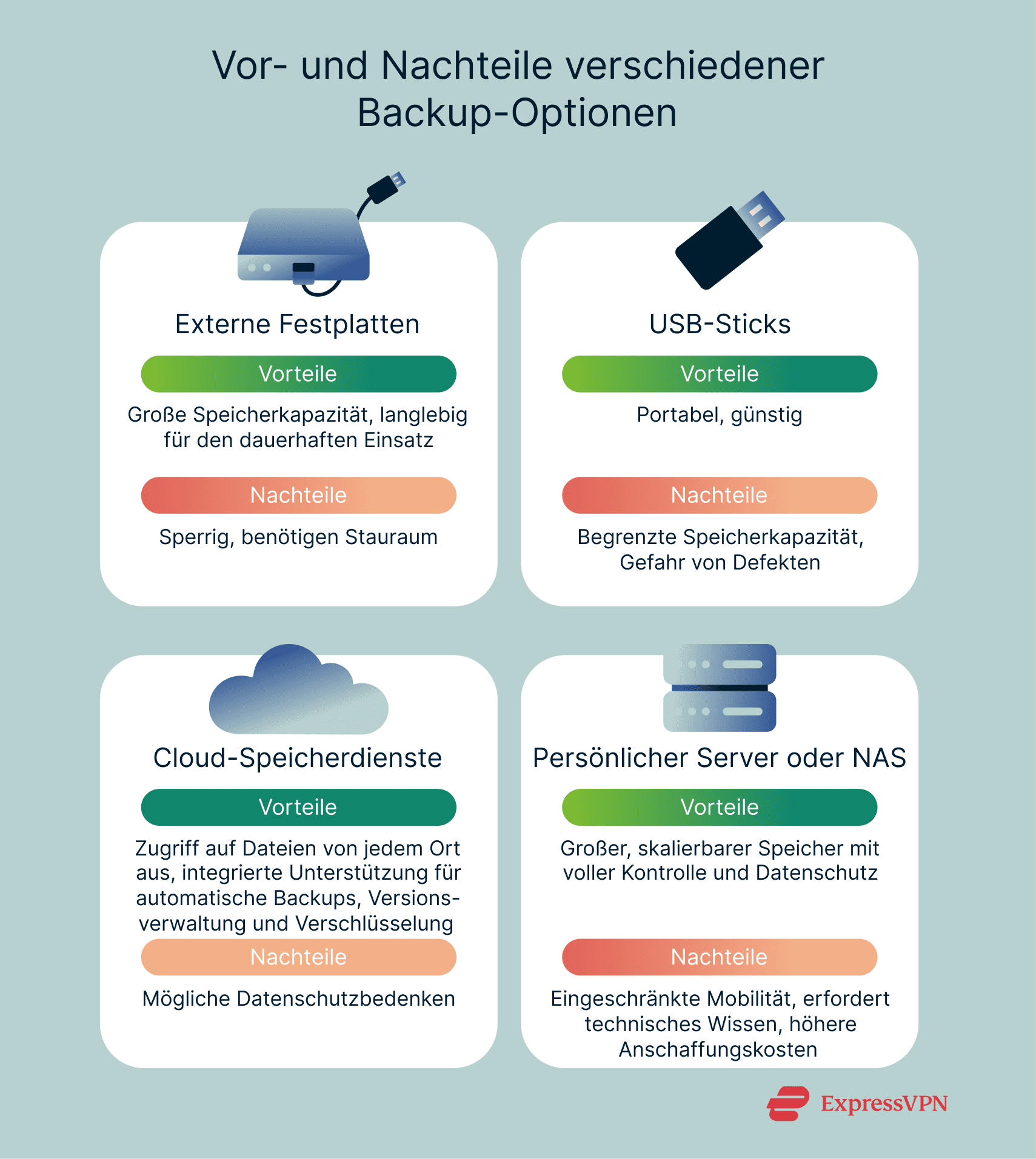 A quick overview of the pros and cons of different backup storage options.