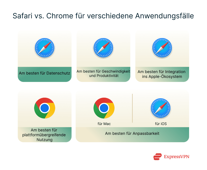 Illustration Safari Vs. Chrome For Different Use Cases De