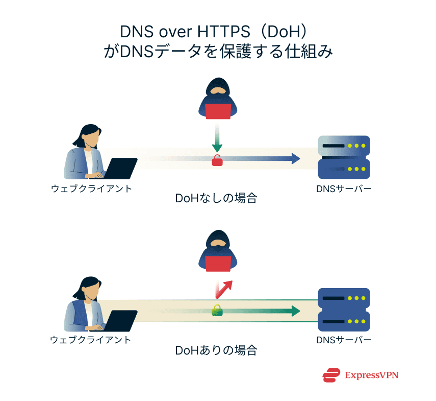 Image How Dns Over Https Doh Protects Your Dns Data Ja