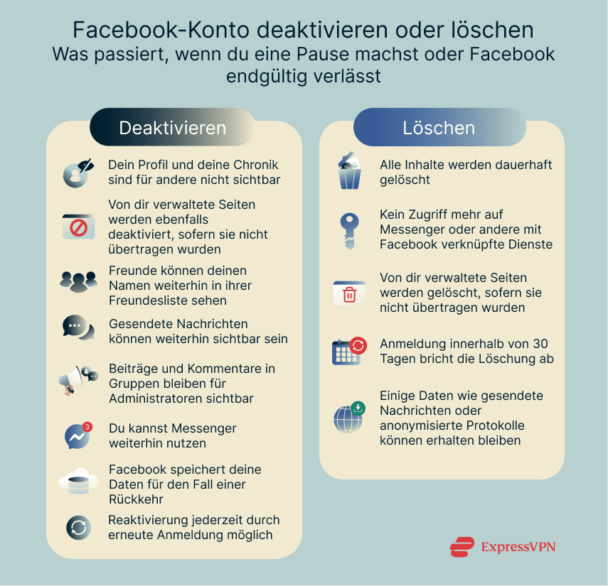 An infographic summarizing what happens when you deactivate or delete your Facebook account