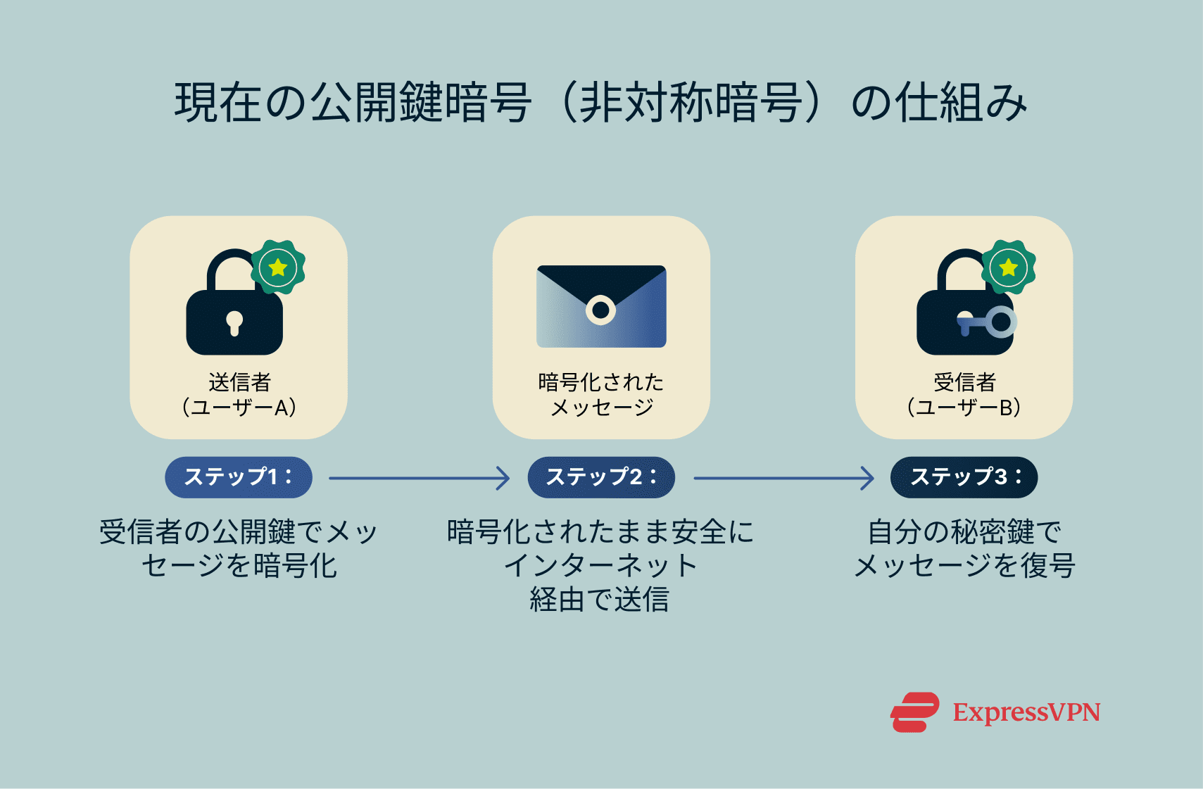 How current asymmetric cryptography works.