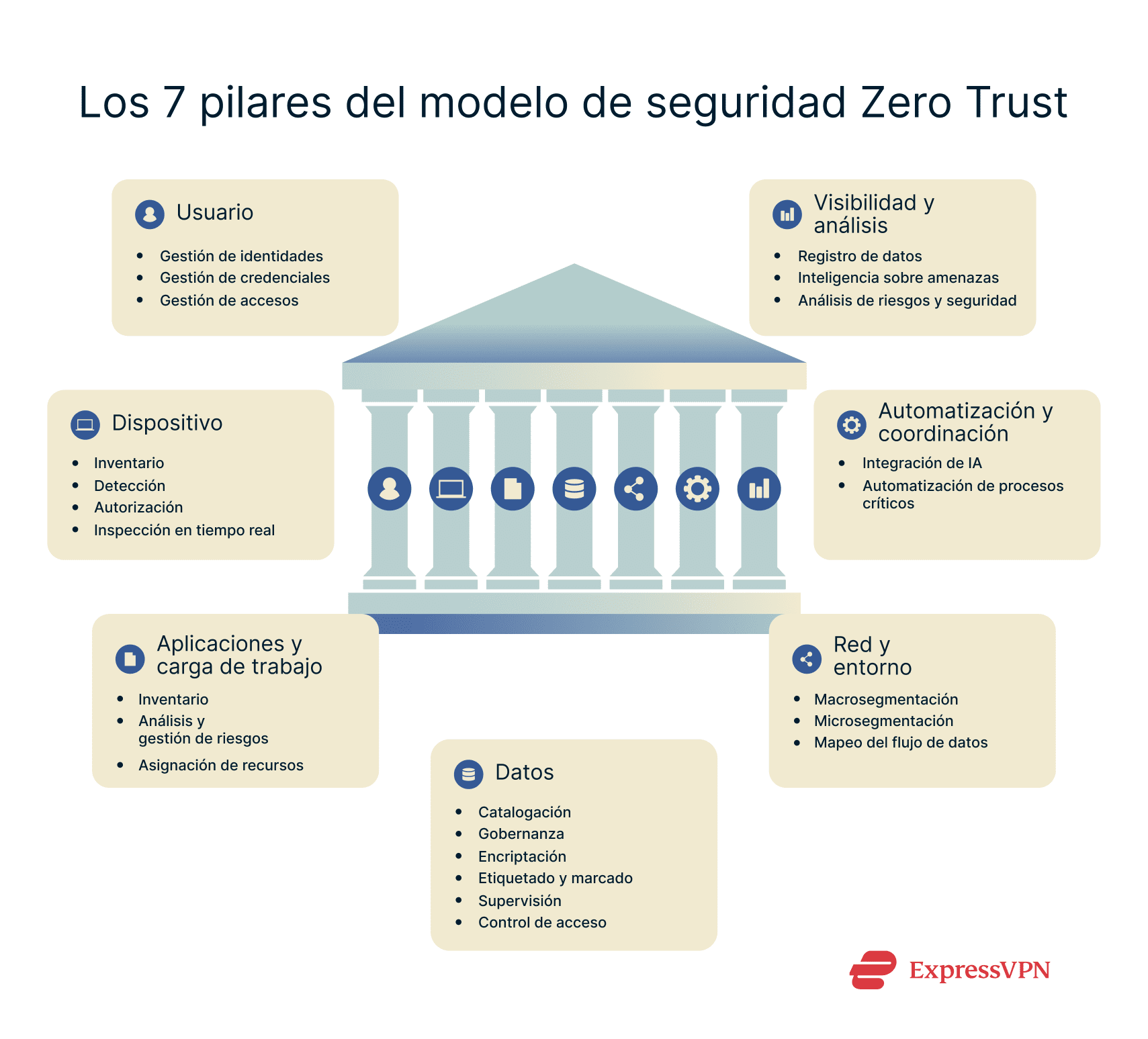The seven pillars constituting the Zero Trust security framework.