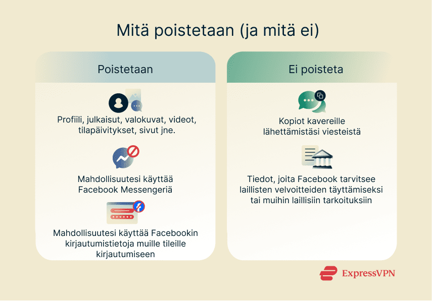 A quick overview of what gets deleted and what doesn't when you delete your Facebook account.