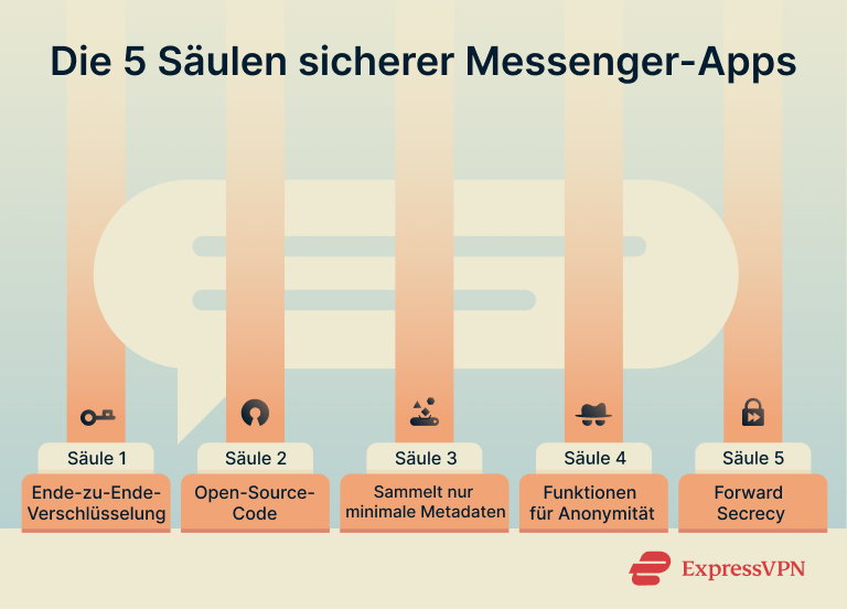 Messaging Apps The Five Pillars Of Secure Messaging Apps De 1