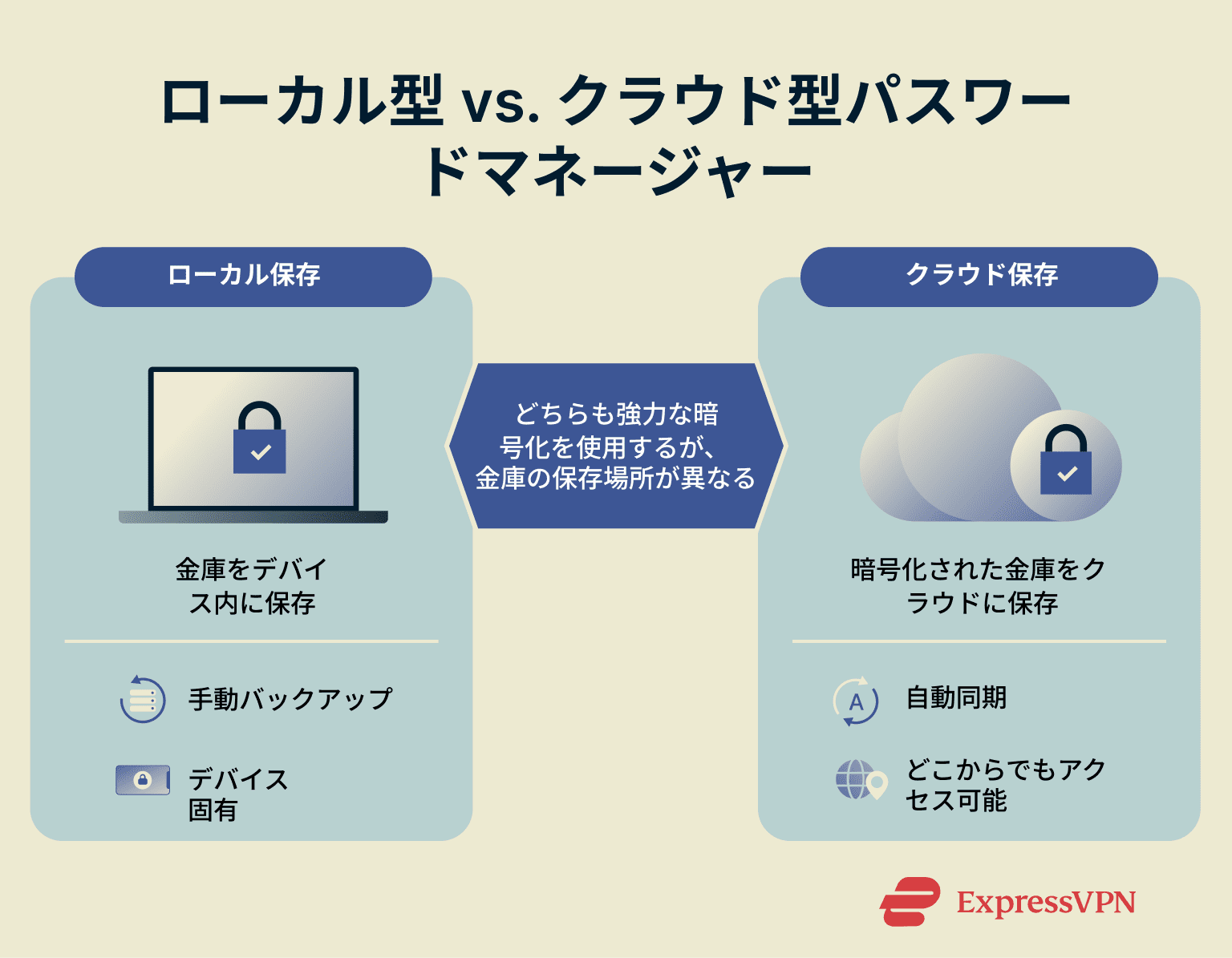 Differences between local and cloud password managers.