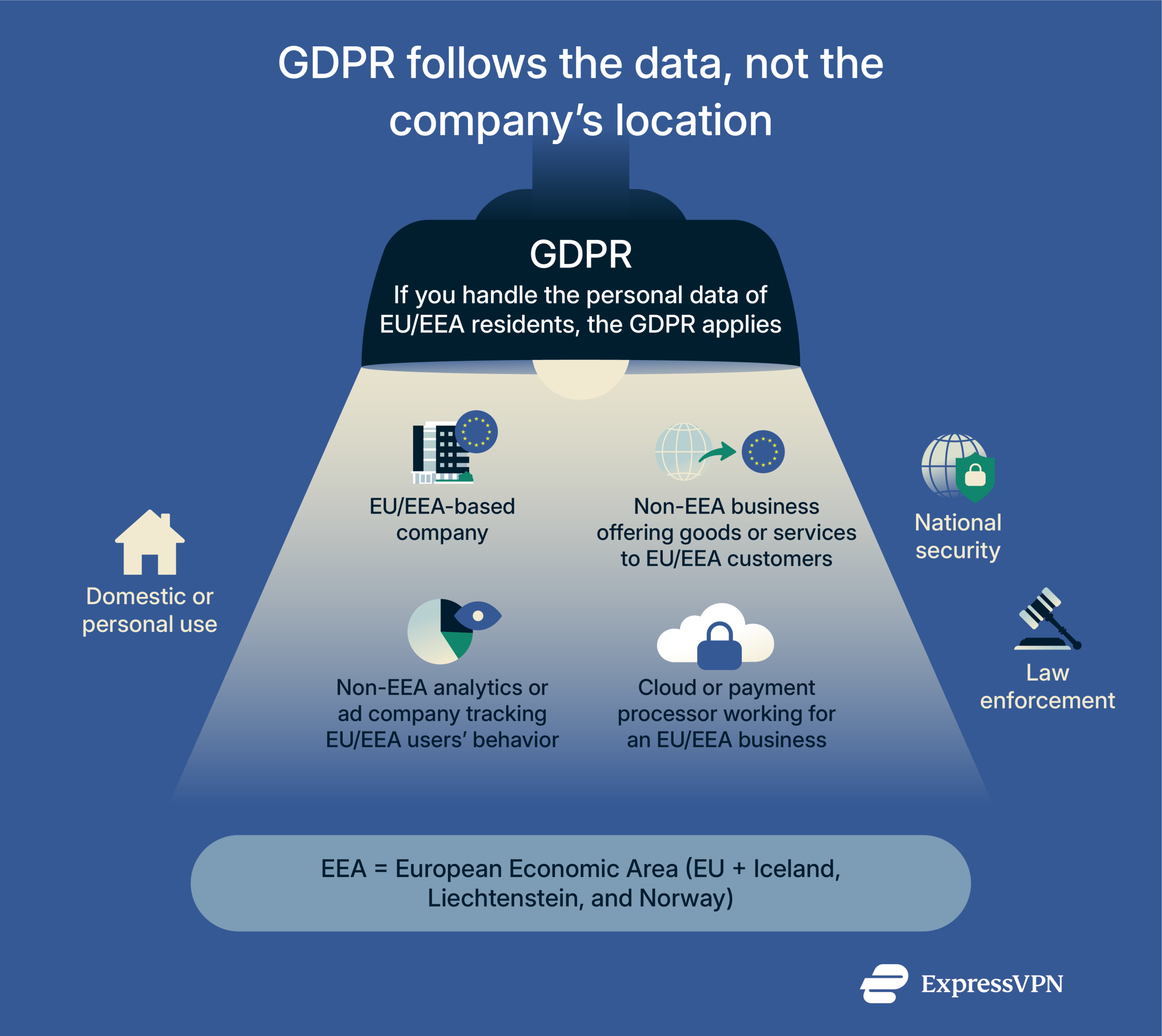 An infographic showing who the GDPR applies to.