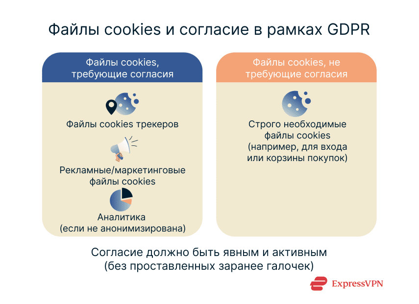 Types of cookies that do and don't require user consent under GDPR.