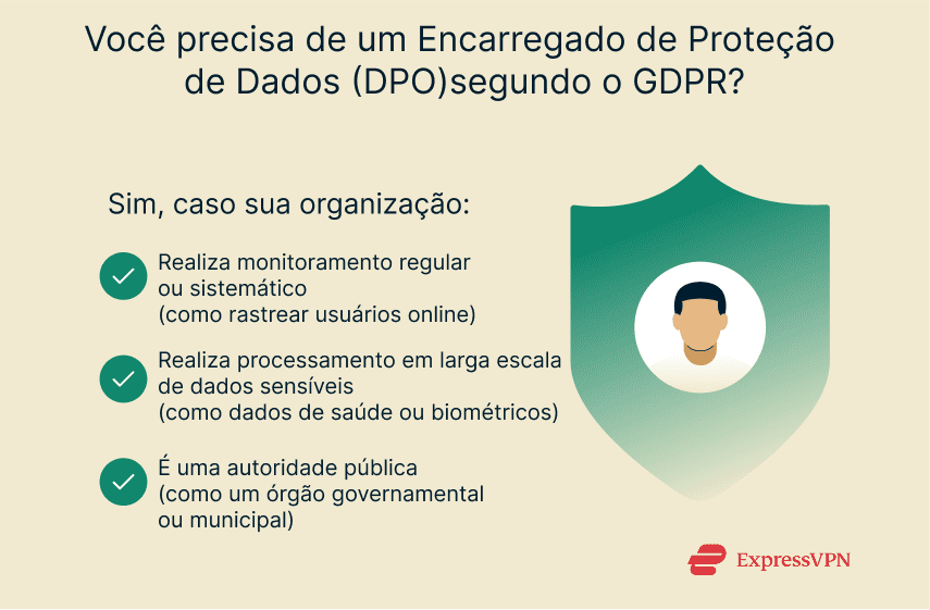 Three criteria for when a Data Protection Officer is required under GDPR.