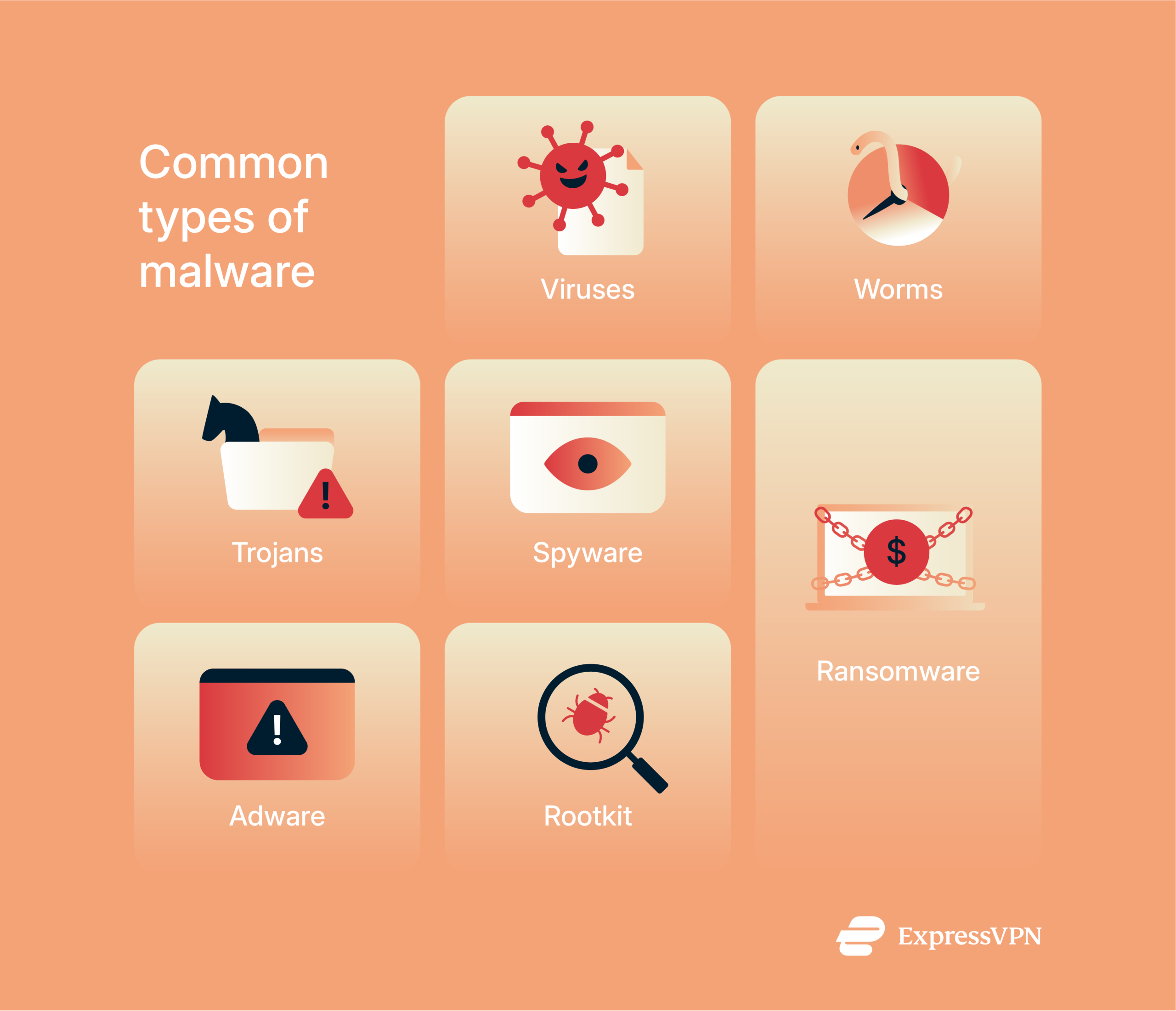An infographic listing the most common malware types