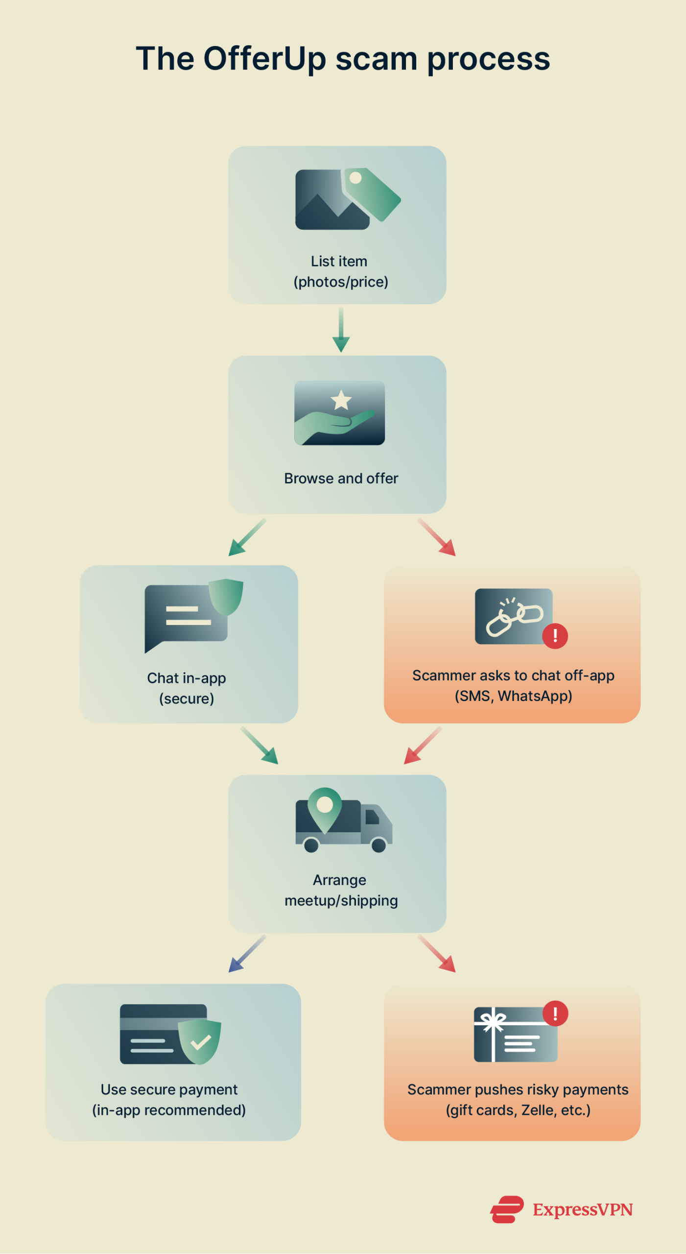 Visual showing the difference between how OfferUp works and how scammers operate on the platform.