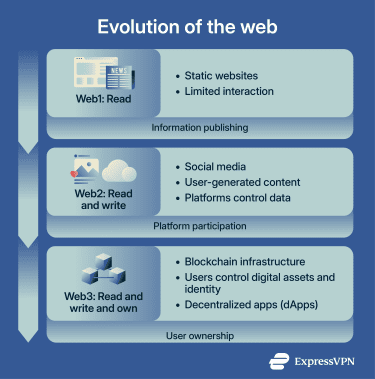 Web3 Evolution Of The Web