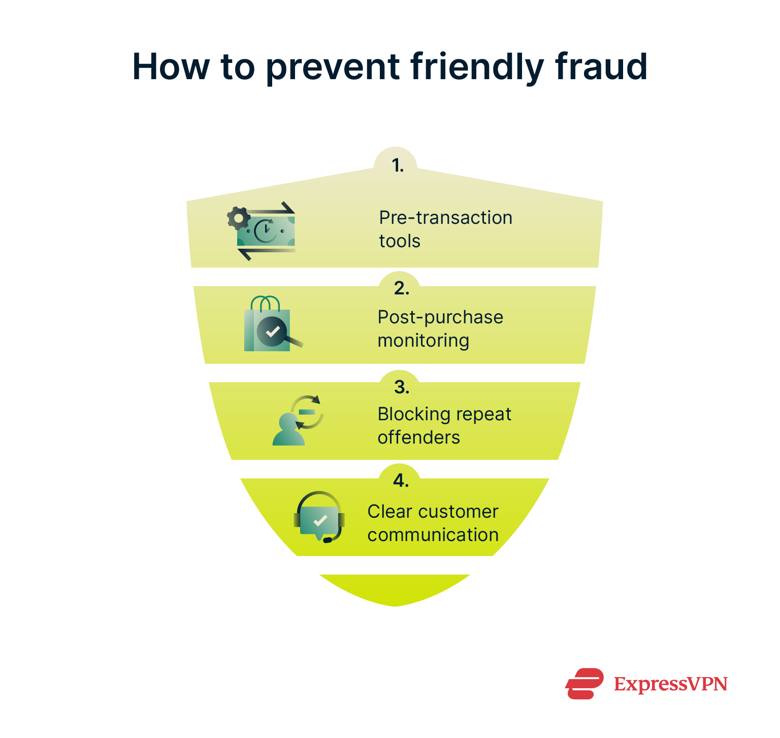 Infographic showing how to prevent friendly fraud.