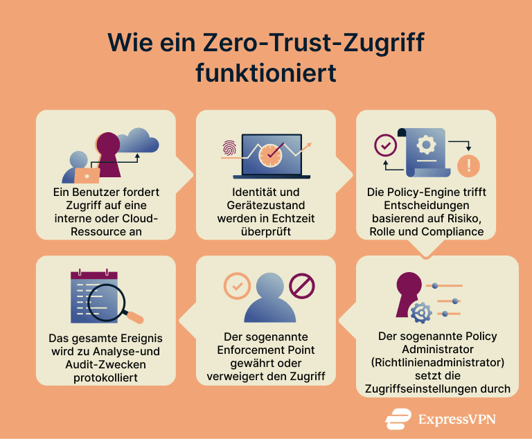 Infographic showing how a zero trust access request works.