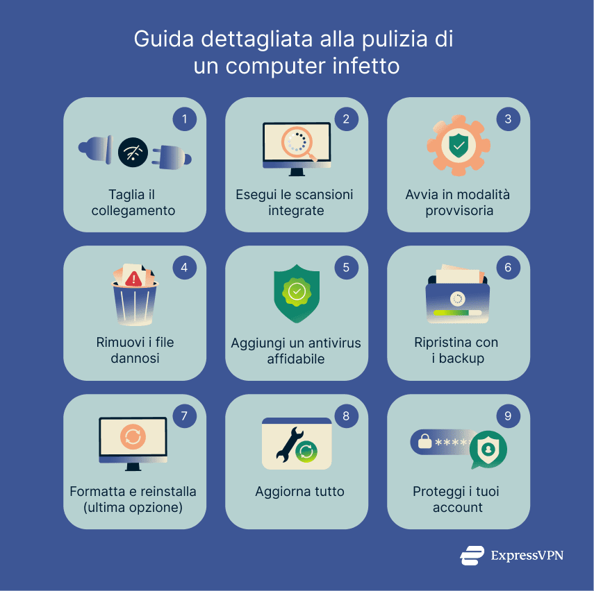 Illustration Step By Step Guide To Cleaning An Infected Computer 1 1