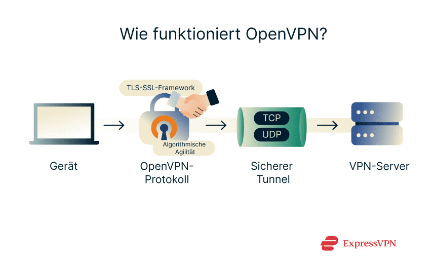 Illustration How Does Openvpn Work De 1