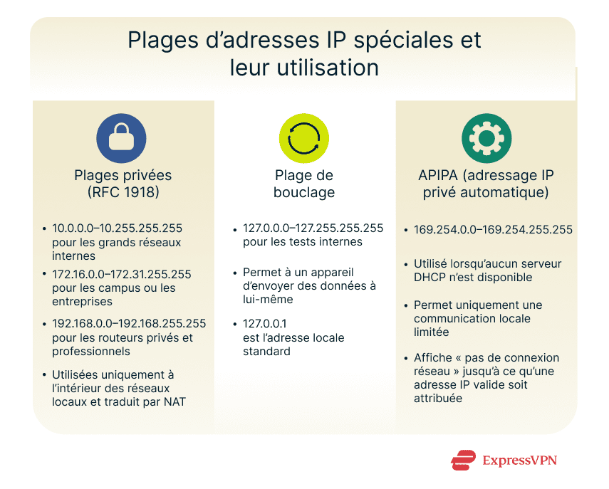 Infographie montrant les plages d’adresses IP réservées et leur utilisation.