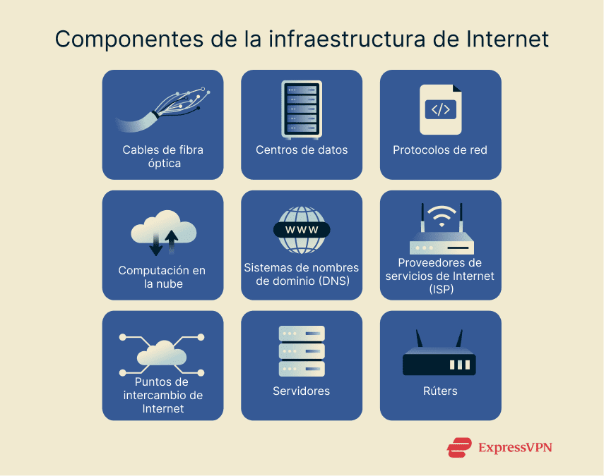 A graphic showing some of the many core components of internet infrastructure in use today.