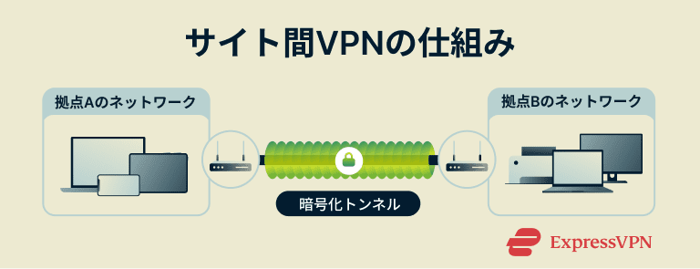 Jp Site To Site Vpn How A Site To Site Vpn Works 1