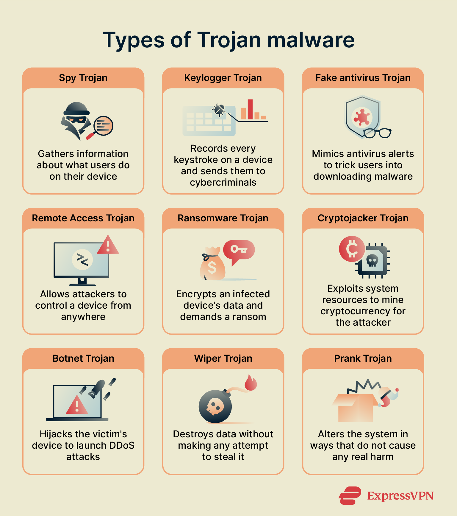 An image showing several subtypes of Trojans.
