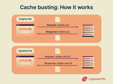 How cache busting works.