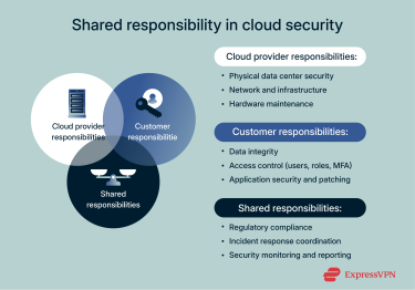 Shared responsibility in cloud security.