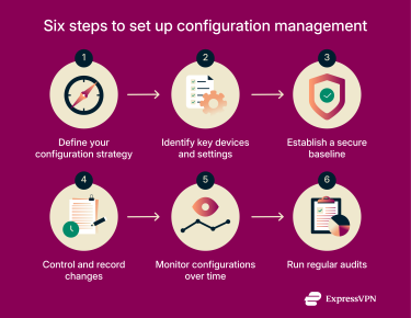 Six-step infographic showing how small VPN teams can set up configuration management