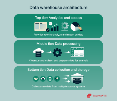 An overview of data warehouse architecture and how data flows through its three tiers.