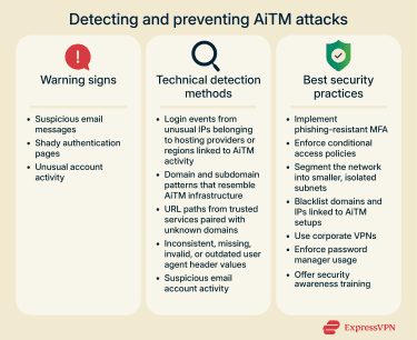 An infographic showing a table with warning signs of AiTM attacks, technical detection methods, and best security practices