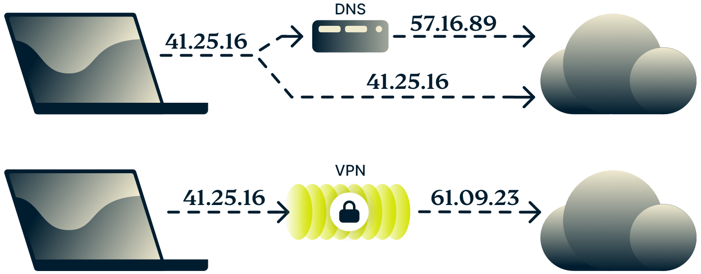 Diagram showing the difference between DNS and a VPN.