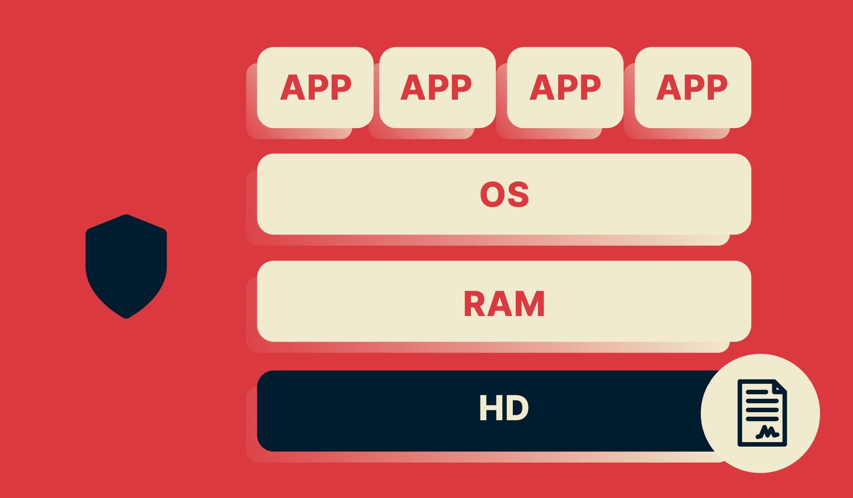 แผนภาพ VPN TrustedServer แสดงฮาร์ดไดรฟ์ที่มีเฉพาะภาพแบบอ่านอย่างเดียวซึ่งเข้ารหัสโดย ExpressVPN